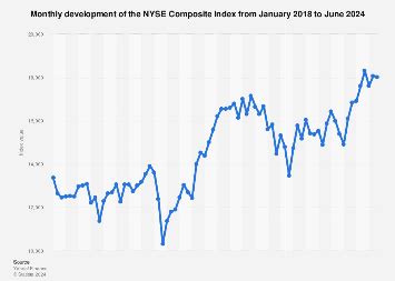 NYSE Composite Index monthly development 2024 | Statista