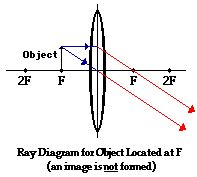 Double Concave Lens Ray Diagram