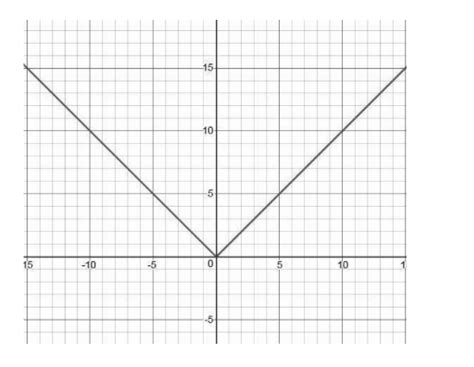 Graph of Modulus Function