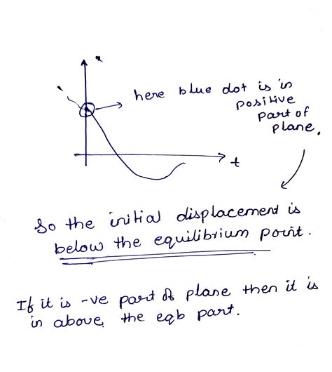 Solved: the given figure represents the graph of an equation of motion ...