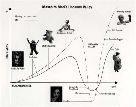 The uncanny valley theory of Masahiro Mori | The uncanny, Noh mask ...