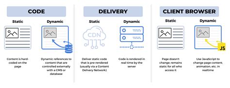 Dynamic vs. Static Websites: What's the Diff?