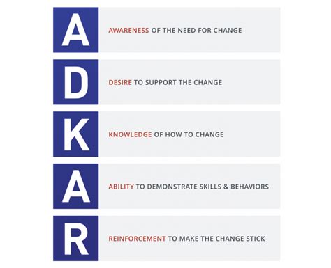 ADKAR® - How to successfully implement change - IPMA International ...