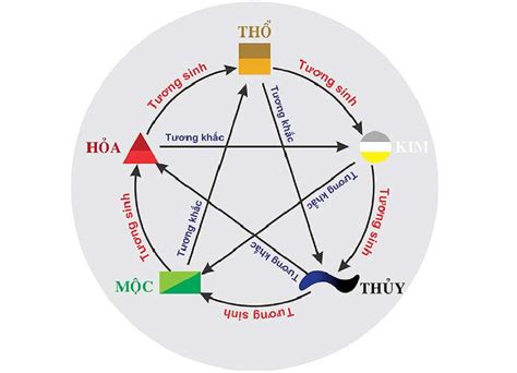 Bảng màu theo Kim, Mộc, Thủy, Hỏa, Thổ chuẩn phong thủy