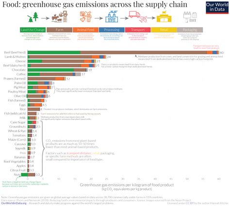 The Environmental Impact of Food - Follow the Argument