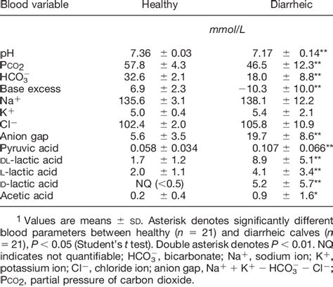 Blood gas, electrolytes and serum organic acid concentrations in ...