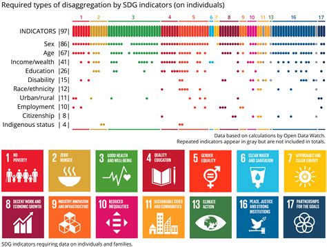 Leave No One Behind: Data Disaggregation for SDGs – Open Data Watch