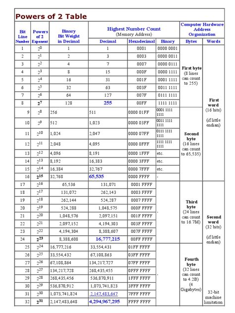 Powers of 2 Table - Vaughn's Summaries | PDF | Bit | Byte