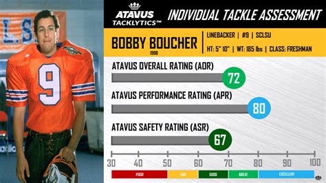 Grading Bobby Boucher’s legendary tackling in ‘The Waterboy’ - The Athletic