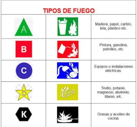 clases de fuego 🔥 | Yangın