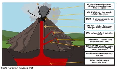 Diagram Of A Volcano For Kids | Kids Matttroy