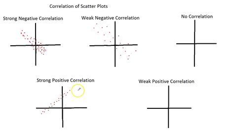 Scatterplot And Correlation Definition Example