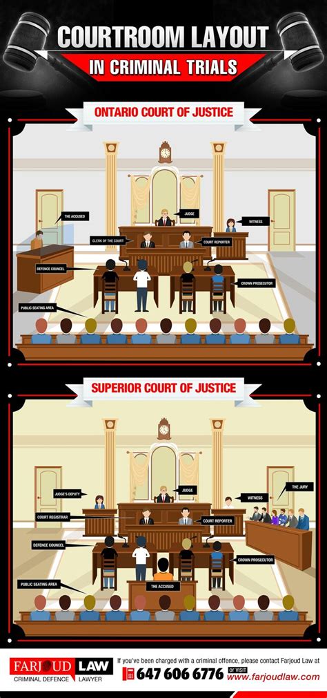 Courtroom Layout in Criminal Trials Courtroom Layout in Criminal Trials ...