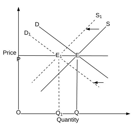 Increase In Demand And Decrease In Supply