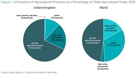 Removing Barriers to US-UK Agricultural Trade | Mercatus Center