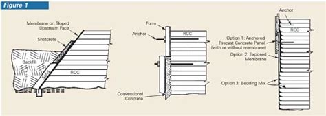 Dam Design: Designing Facings and Contraction Joints for Roller ...