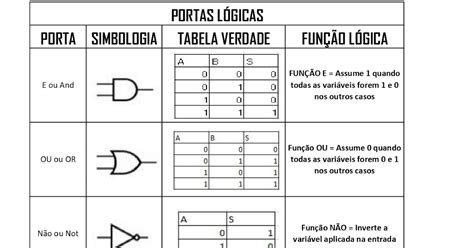 PORTAS LÓGICAS