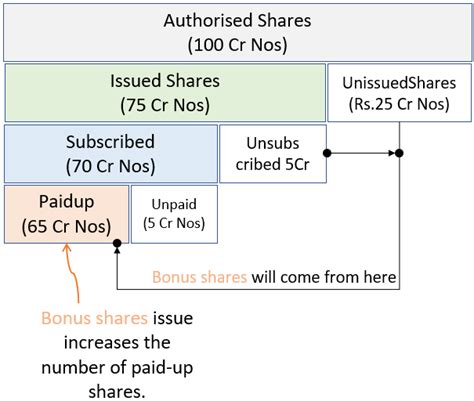 Bonus Shares and Stock Split: The Concept, Formula, and Examples ...