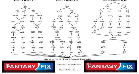 2013 Fantasy Football Draft Strategy: 12-Team Snake Draft Flow Chart ...