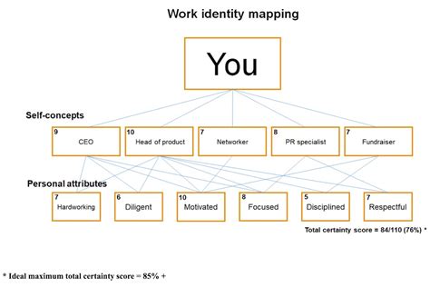 Identity Map Worksheet