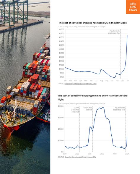 Red Sea Conflict: Logistics Delays - Asia Link Trade - Medium