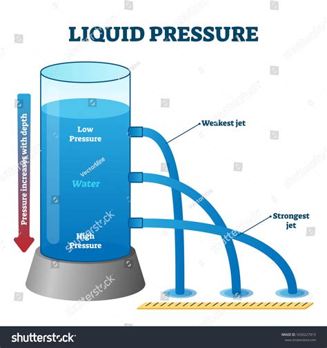 Liquid Hydrostatic Pressure Measurement Example Vector: стоковая ...