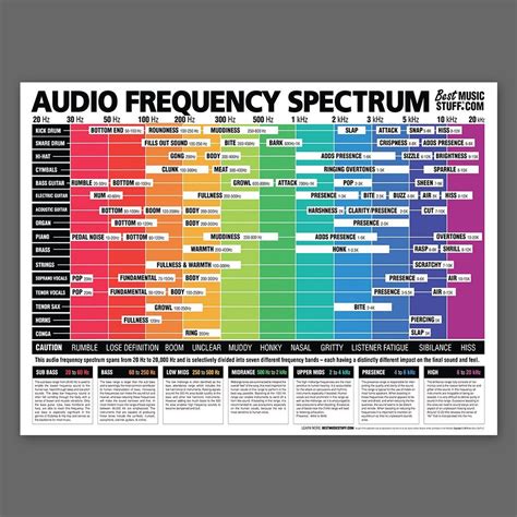 The Ultimate Audio Frequency Spectrum Poster 24 x 36 Inches in 2021 ...