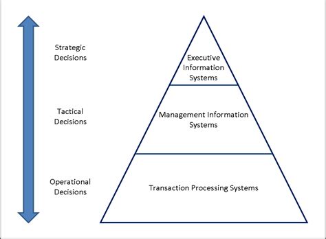 Different Types of Information System and the Pyramid Model