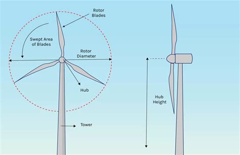 Wind Turbine Rotor - Lindy Energy