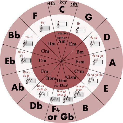 The Circle of Fifths