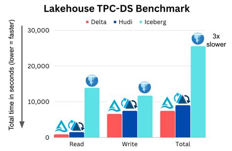 Apache Hudi vs Delta Lake vs Apache Iceberg - Lakehouse Feature Comparison