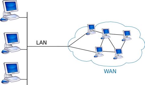 LAN vs WAN - Difference and Comparison | Diffen