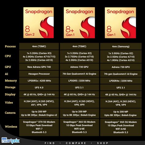 Best Phones with Snapdragon 8 Gen 2 processor - Smartprix