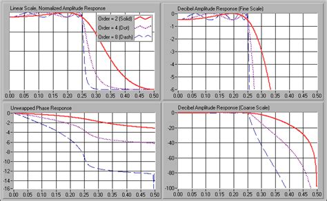 Chebyshev Filters - NI High-Speed Digitizers (NI-SCOPE 16.1) Help ...