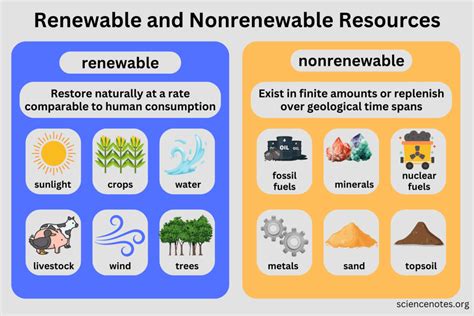 Renewable and Nonrenewable Resources