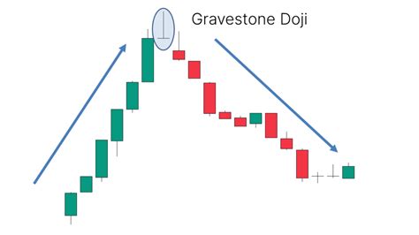 Gravestone Doji Candlestick Pattern – What Is And How To Trade - Living ...