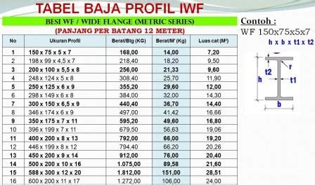 Daftar Tabel Baja WF Terbaru 2023 PDF, SNI, Gunung Garuda, 57% OFF