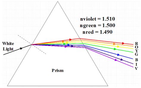 Refraction Of Light Through A Prism Diagram