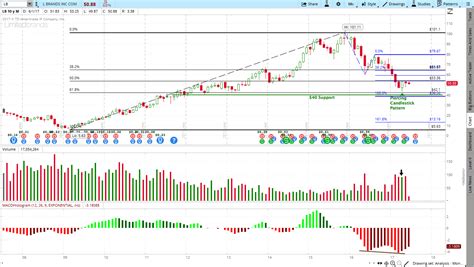 6/8/2017 - Limited Brands (LB) Stock Chart Analysis - Trendy Stock Charts