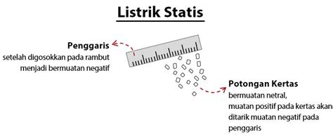 Jelaskan Pengertian Listrik Statis Dan Dinamis - Pskji.org