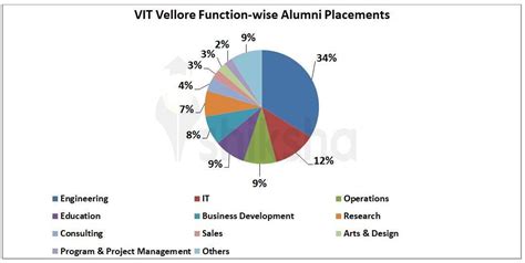 VIT Vellore Placements 2022: Average Package, Highest Package, Top ...