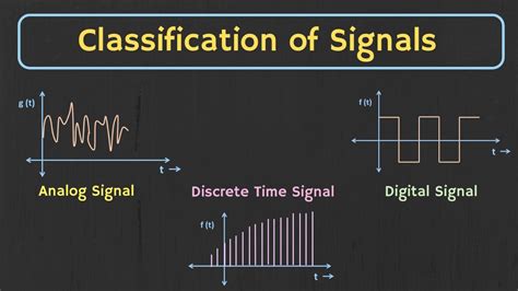 Classification of Signals Explained | Types of Signals in Communication ...