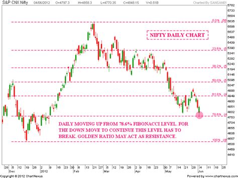 Nifty 50 chart - crnored