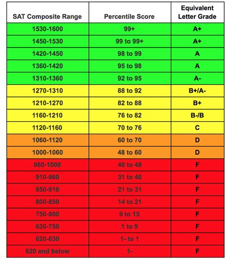 SAT & ACT Percentile Score Charts – Pivot Tutors