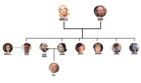 Sister Wives Family Tree: Know the Four Wives and 18 Children