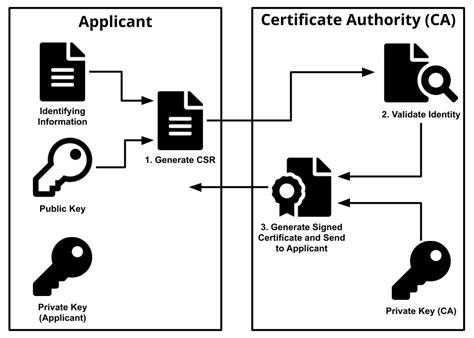 The Rise of the Free SSL Certificate | by Dank Tec | Medium