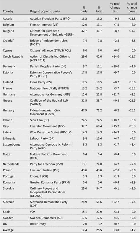 Populism in Europe: An Illiberal Democratic Response to Undemocratic ...