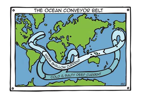 Ocean Conveyor Belt