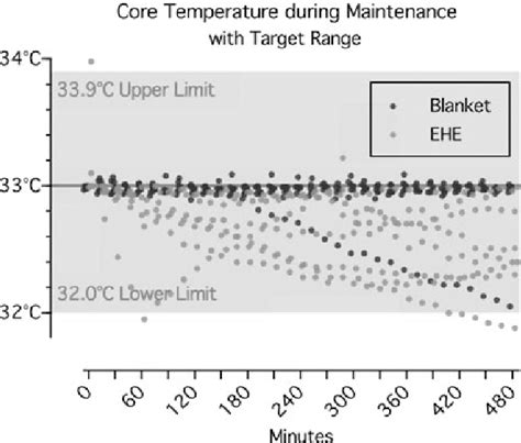 Variability of core temperature during maintenance. Core temperature in ...