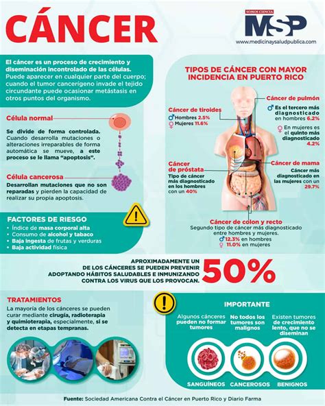 Cáncer - Infografía